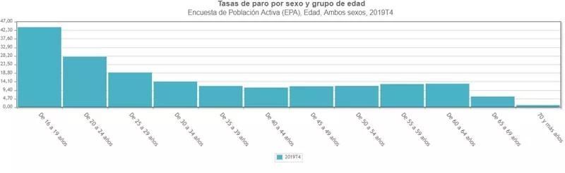 Tasas de paro en España según el INE, Instituto Nacional de Estadística.