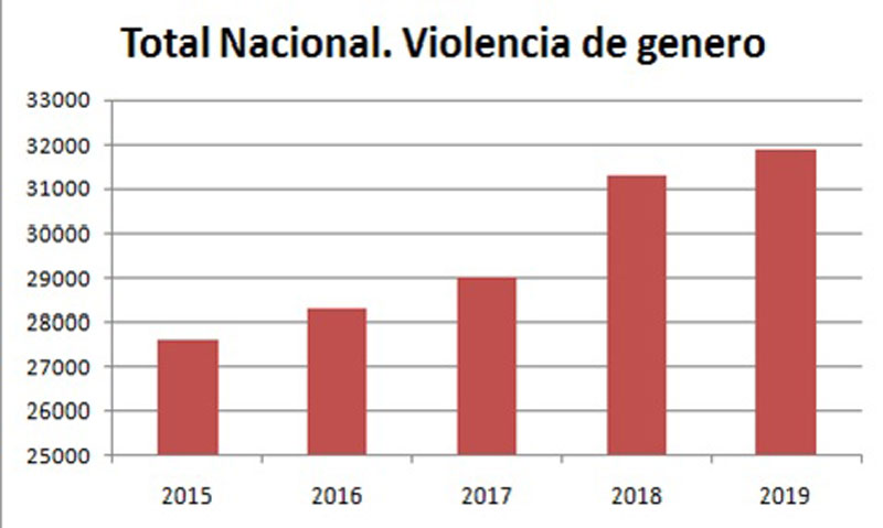 Progresión del número de mujeres víctimas de violencia de género, INE (2020).