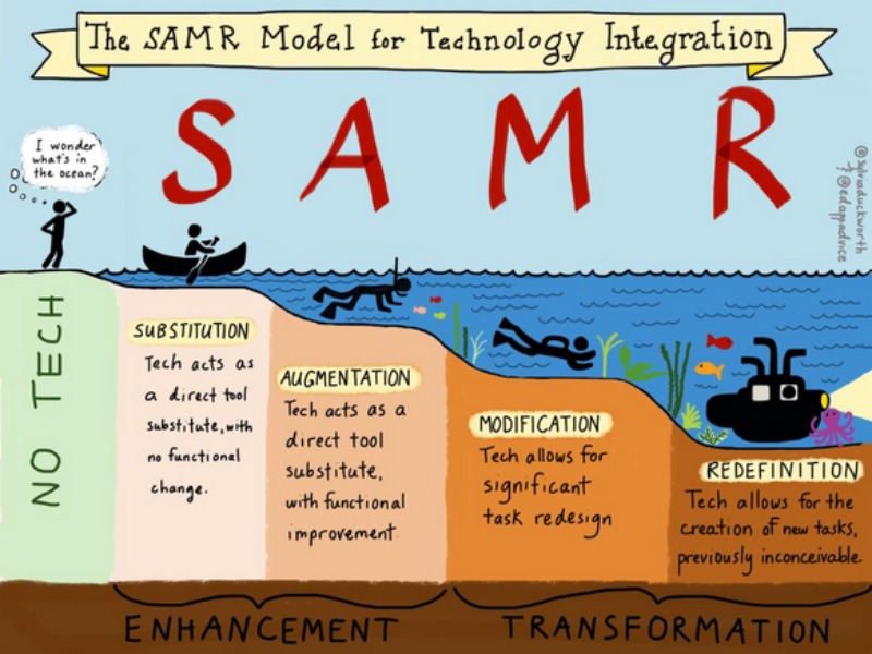 Modelo SAMR – Ejemplo 2. The swimming model