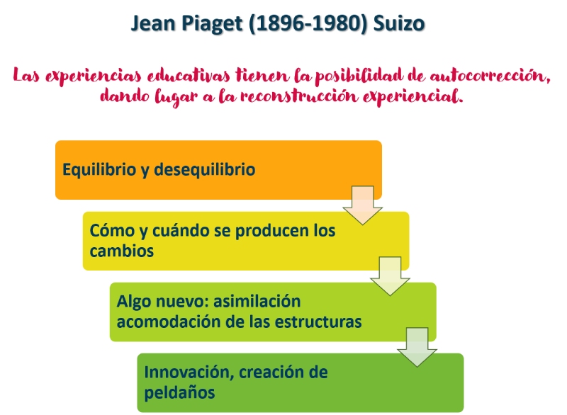 “Las experiencias educativas tienen la posibilidad de autocorrección, dando lugar a la reconstrucción experiencial” Piaget.